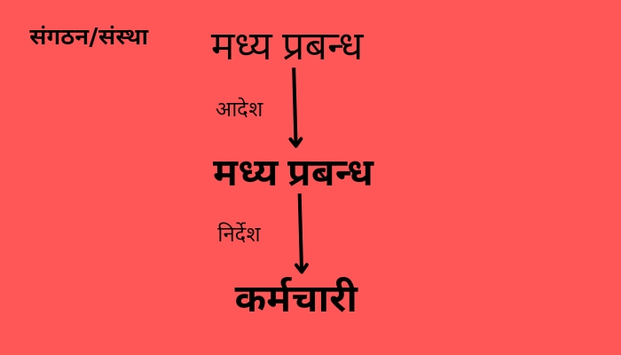 Scope of Business Communication
