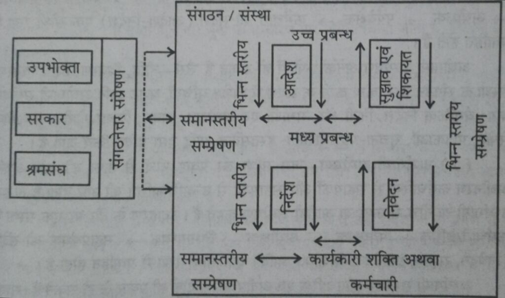  Scope of Business Communication