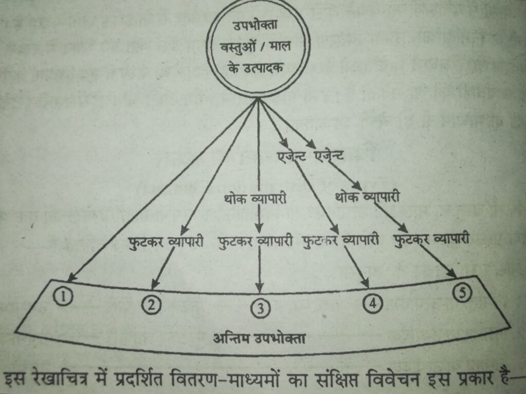 Types of Distribution Channel