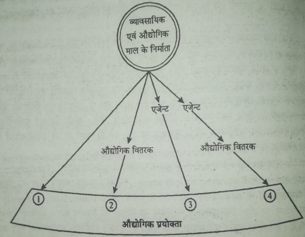 Types of Distribution Channel